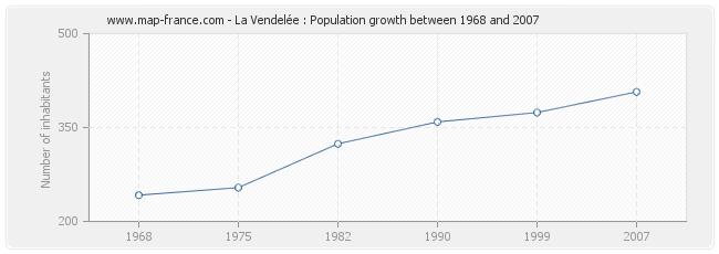 Population La Vendelée